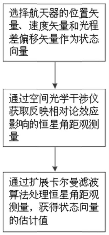 Spacecraft autonomous navigation method based on fixed star sight relativistic effect