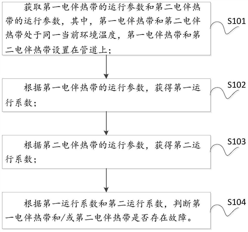 Electric tracing band detection method, device and equipment and medium