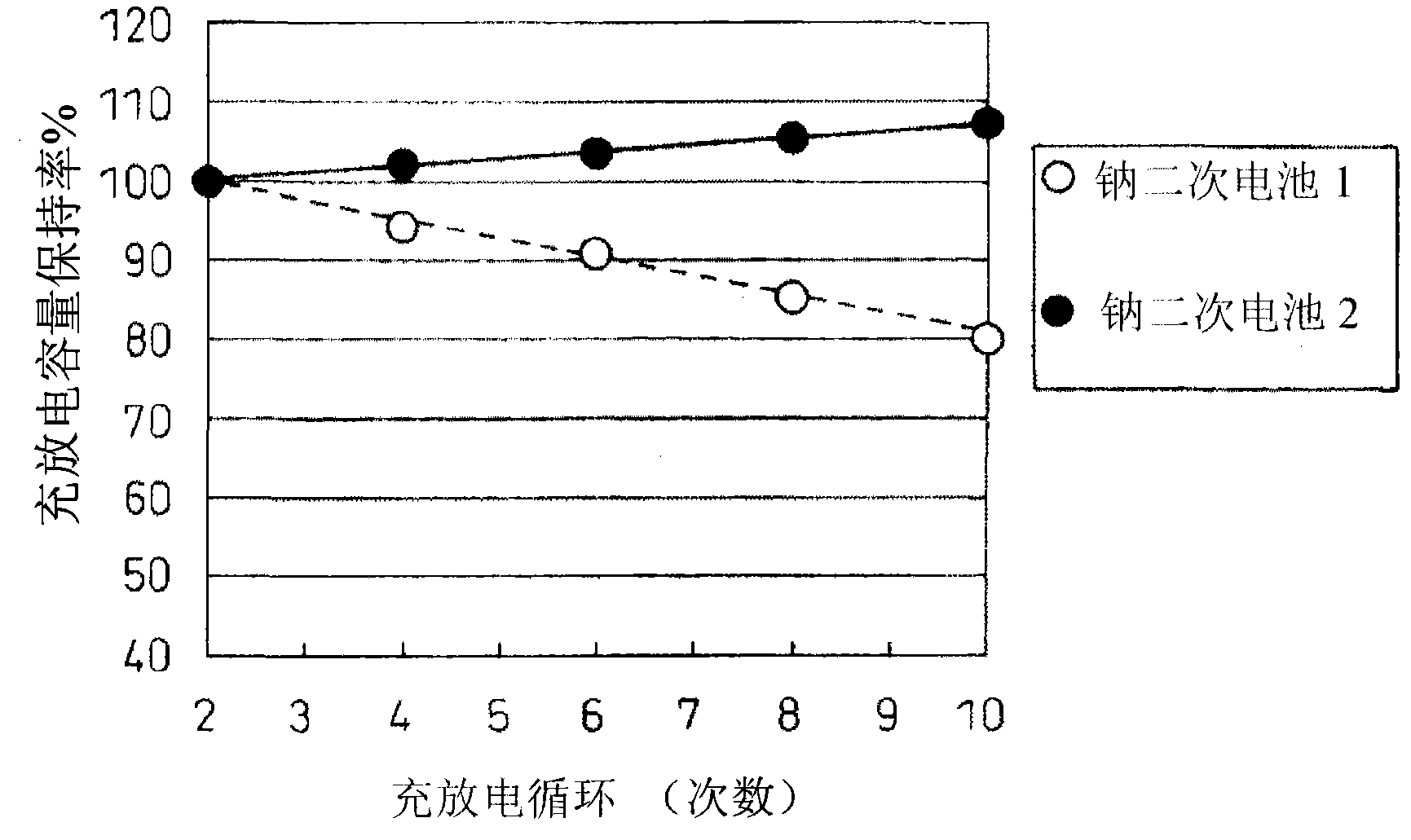 Sodium rechargeable battery