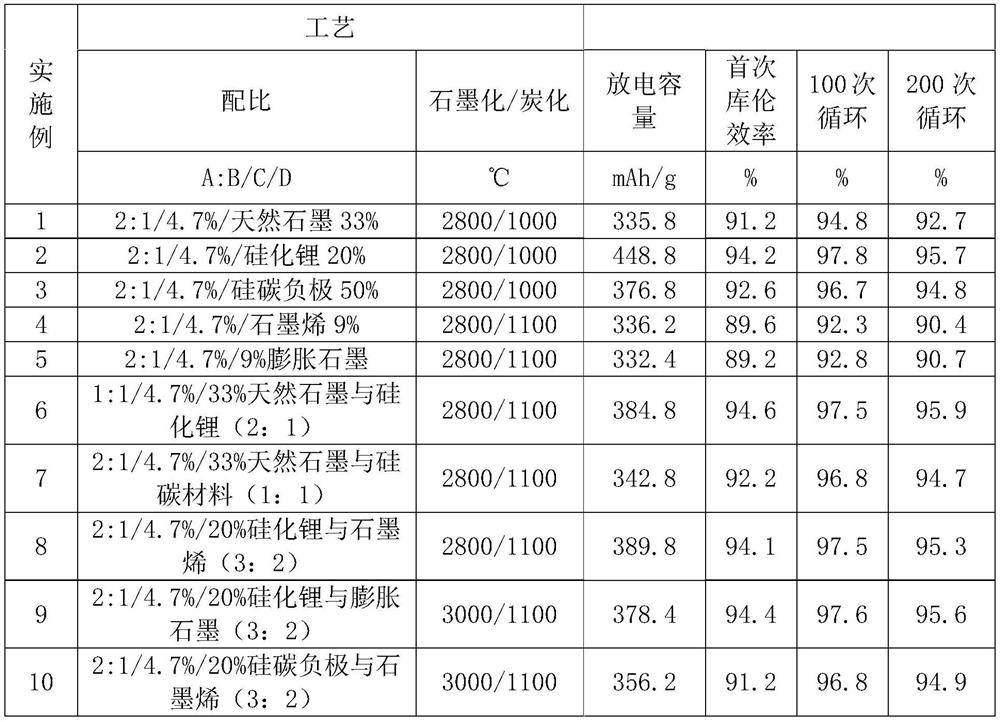 Preparation method of coal-based artificial graphite negative electrode material