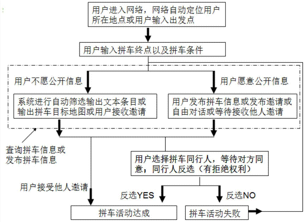 A method of hailing a taxi or private car and hitchhiking