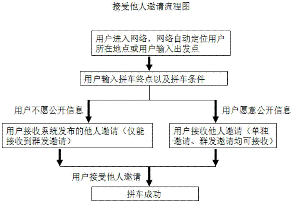 A method of hailing a taxi or private car and hitchhiking