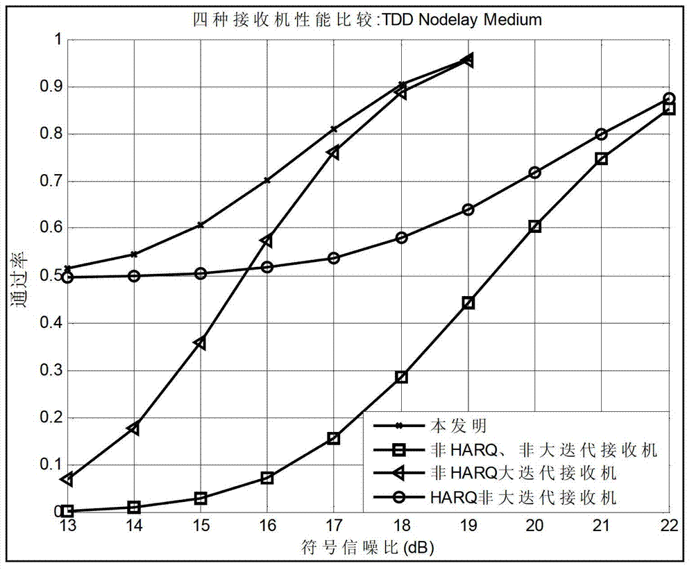 Large iteration receiving method used in hybrid automatic repeat request system