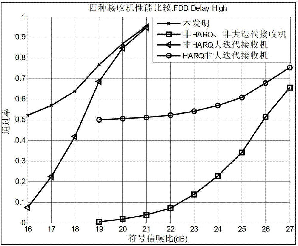 Large iteration receiving method used in hybrid automatic repeat request system