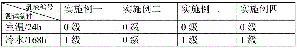 Acrylate emulsion used for water-based metallic paint and preparation method thereof