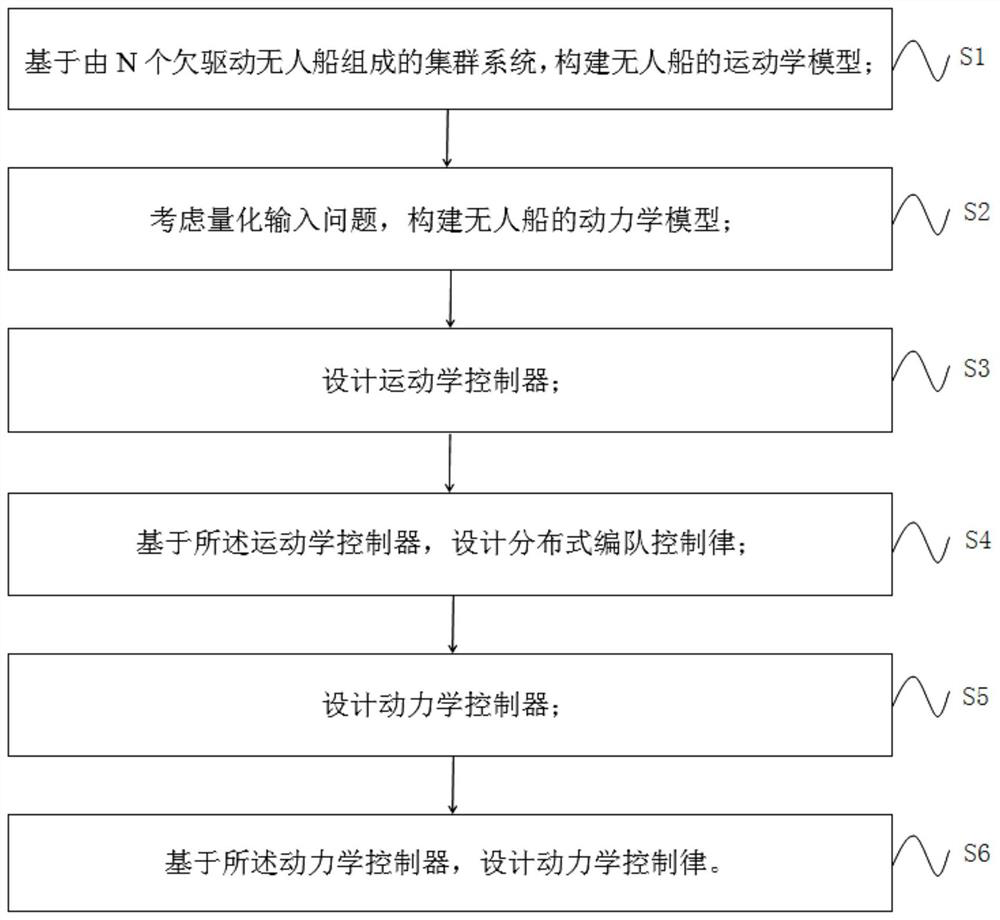 Distributed multi-unmanned ship adaptive neural network formation control method considering input quantization