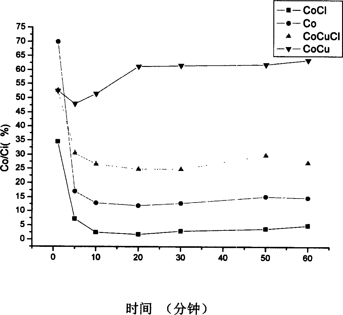 Process for preparing chlorine blended metal oxide catalyst