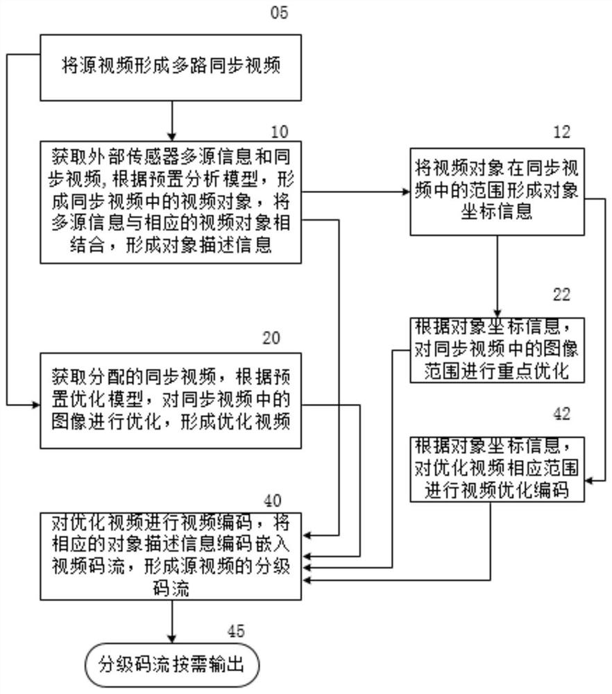 A video hierarchical encoding method and device supporting multi-source data fusion