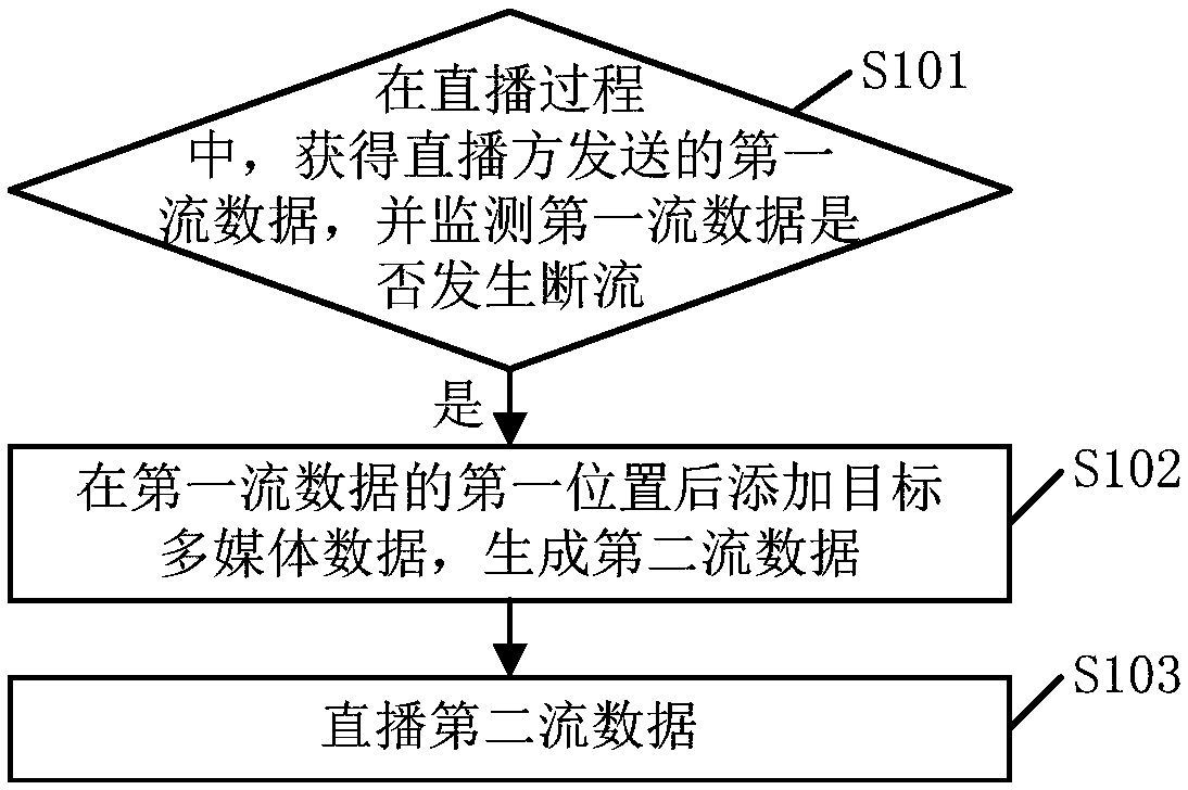 Live broadcast method and device