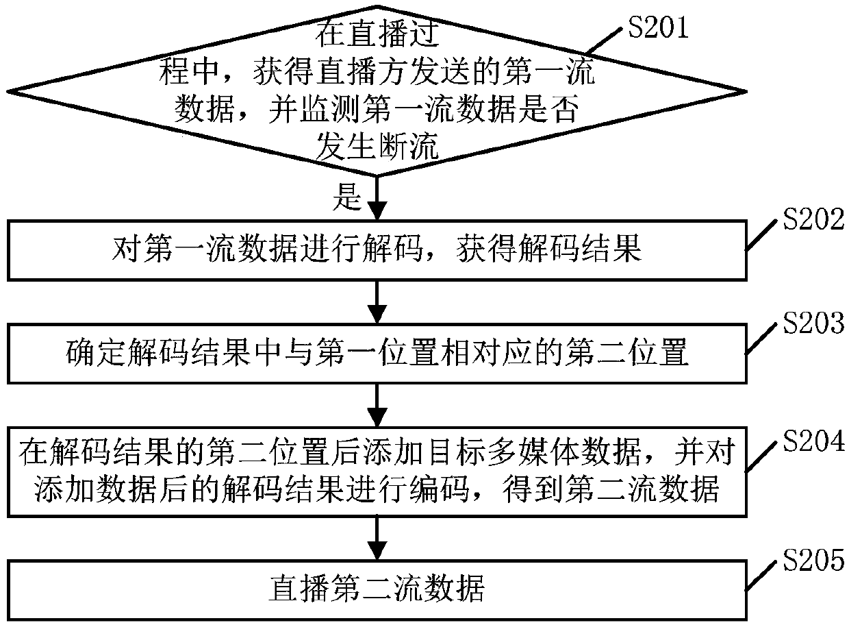 Live broadcast method and device