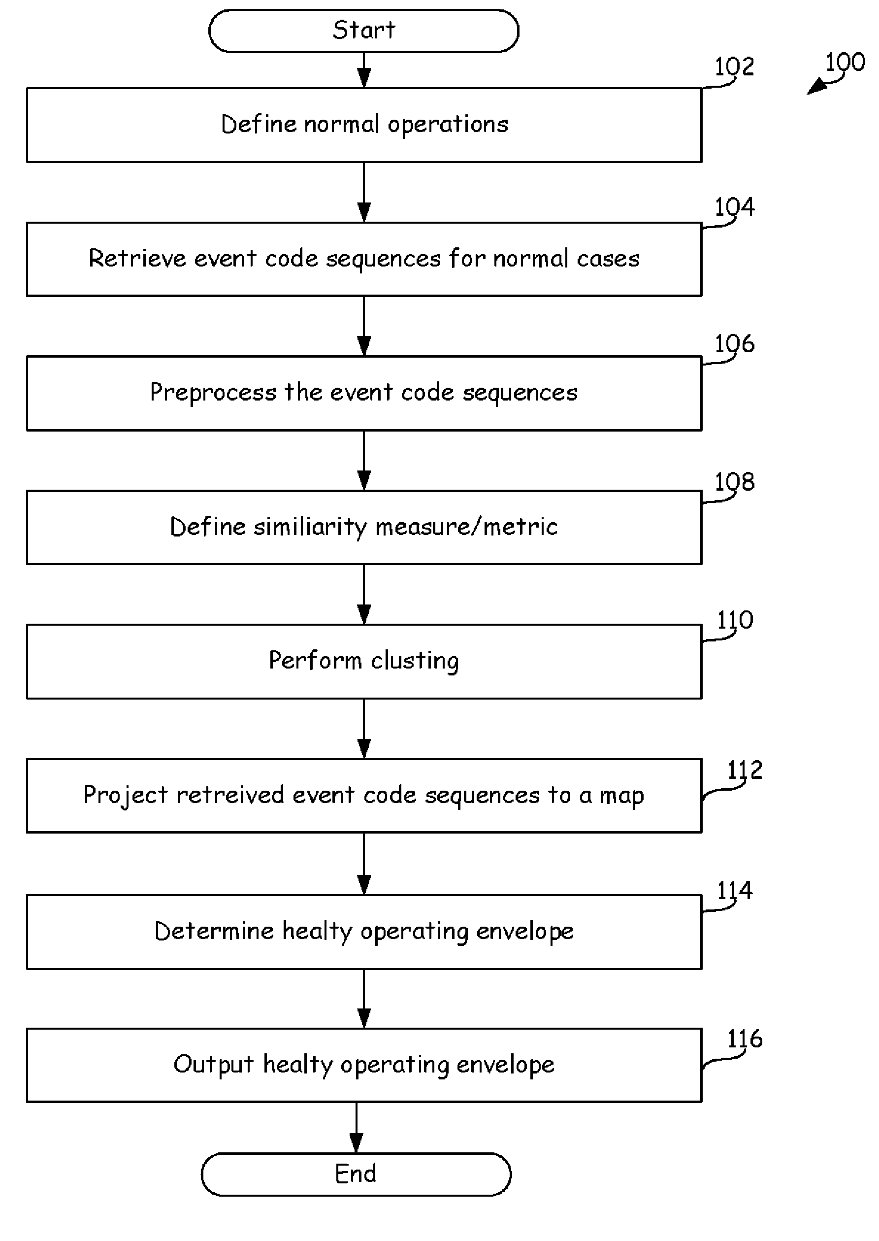 Method and system of creating health operating envelope for dynamic systems by unsupervised learning of a sequence of discrete event codes