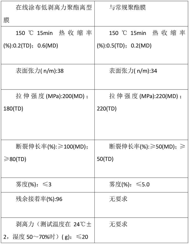 On-line coating low-stripping-force polyester release film and preparation method thereof