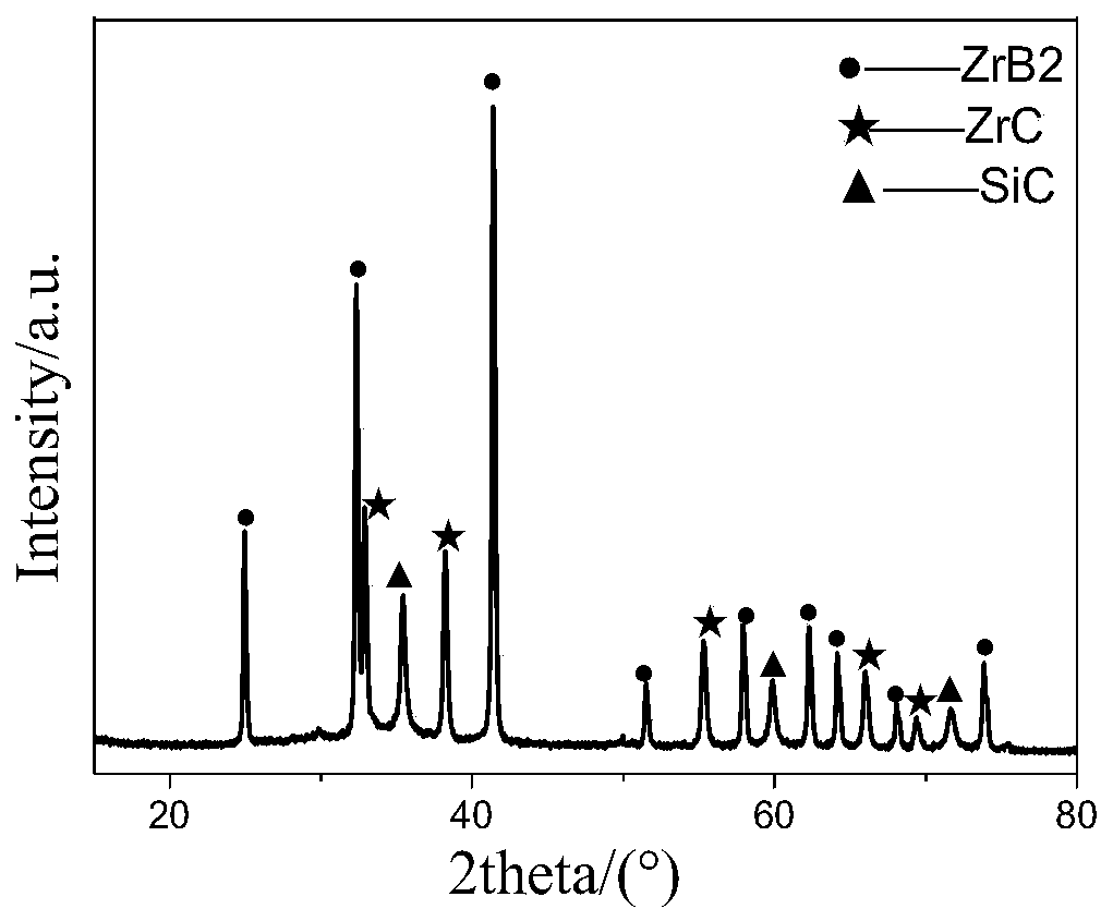 Preparation process of ZrC-ZrB2-SiC ceramic composite powder by precursor conversion method