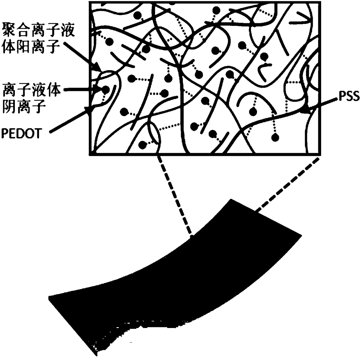 Manufacturing method of PEDOT:PSS@ ionic liquid gel composite self-supporting flexible transparent electrode