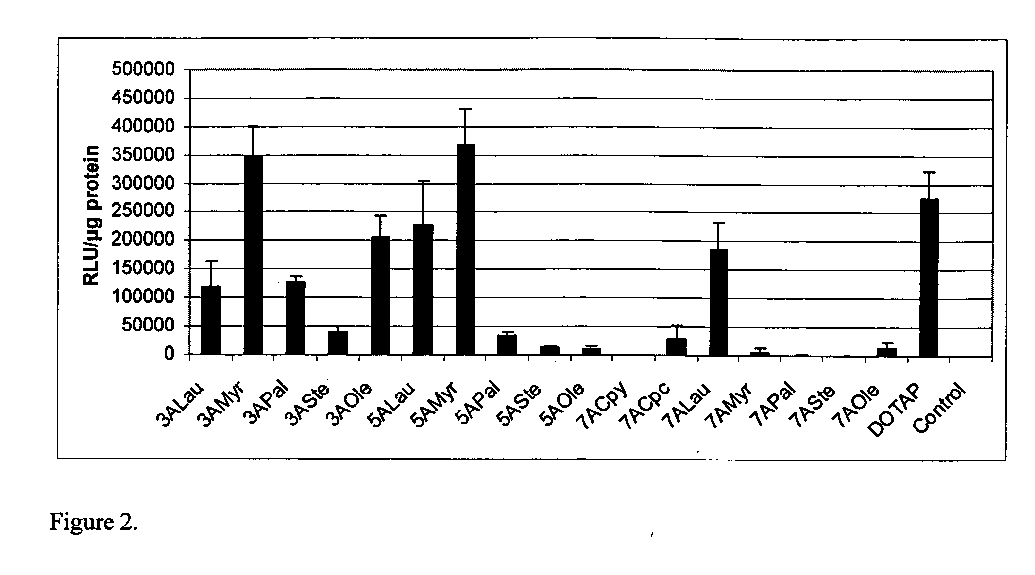 Pyridinium cationic lipids as gene transfer agents