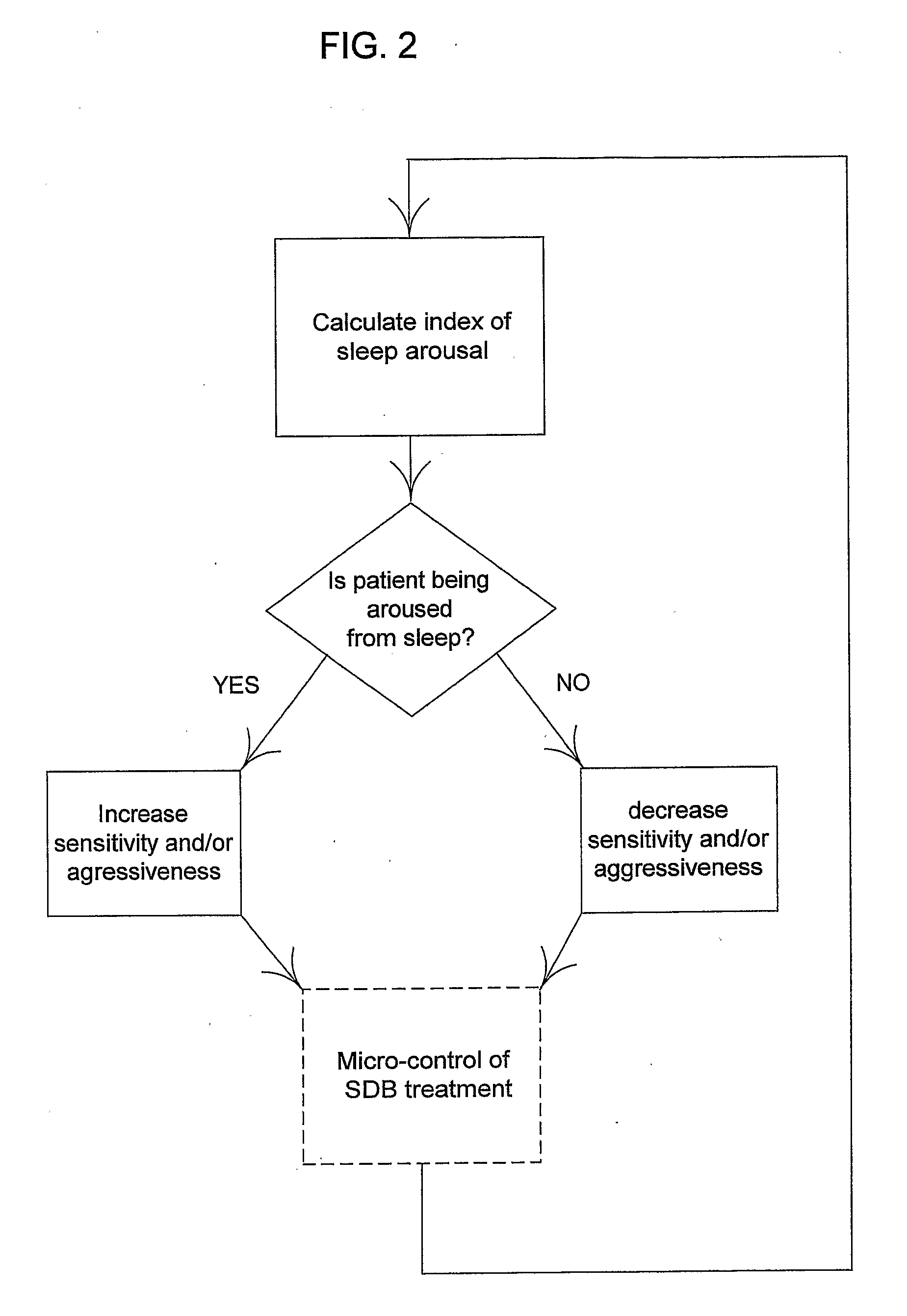 Macro-control of treatment for sleep disordered breathing