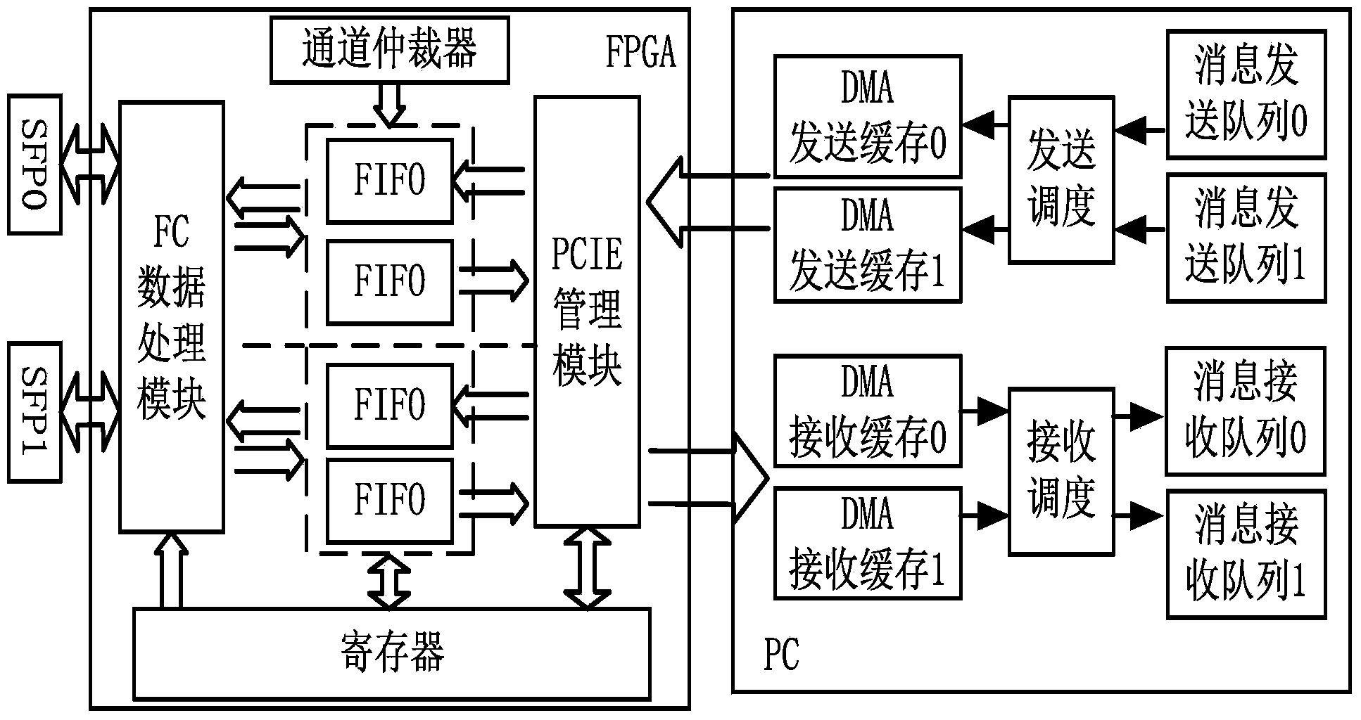 Data channel scheduling method of multichannel FC network data simulation system