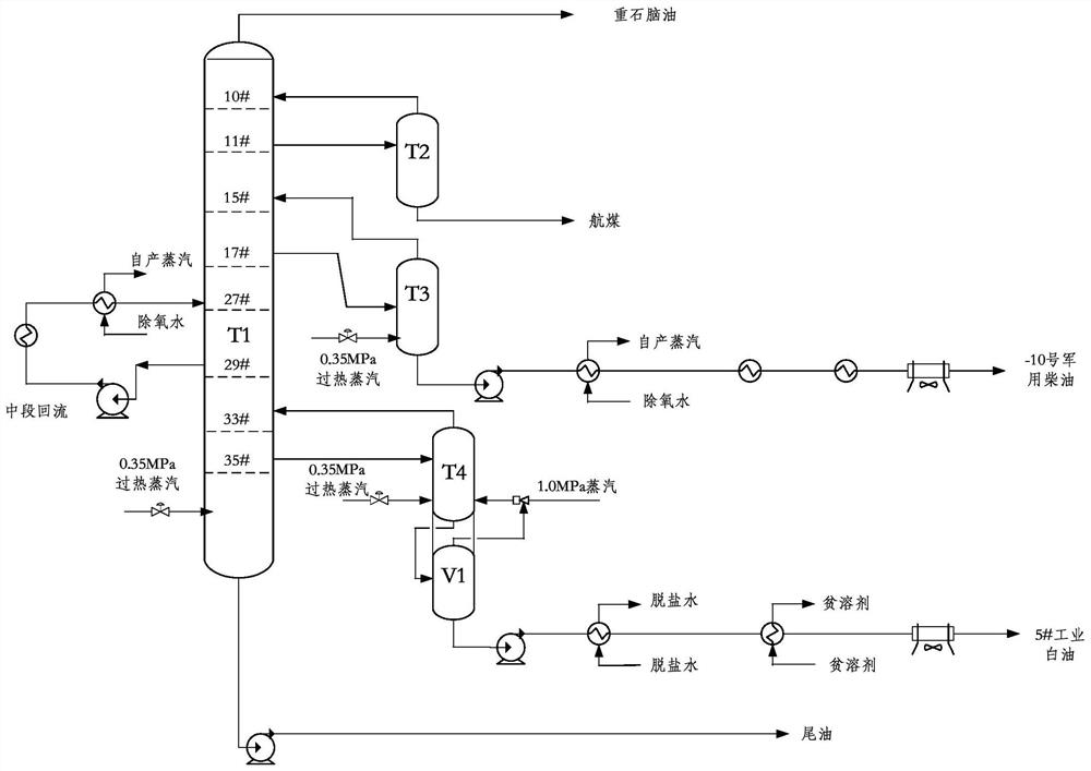 A production process of -10# military diesel oil and 5# industrial white oil