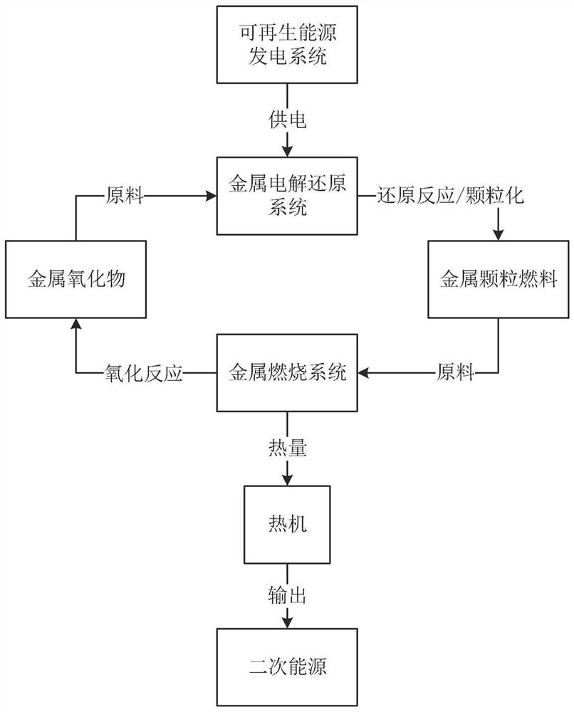 Metal fuel-based zero-carbon emission energy conversion system