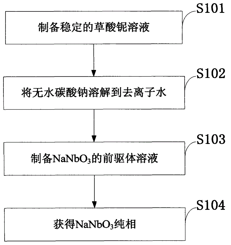 Method for preparing submicron NaNbO3 ceramic powder at low temperature