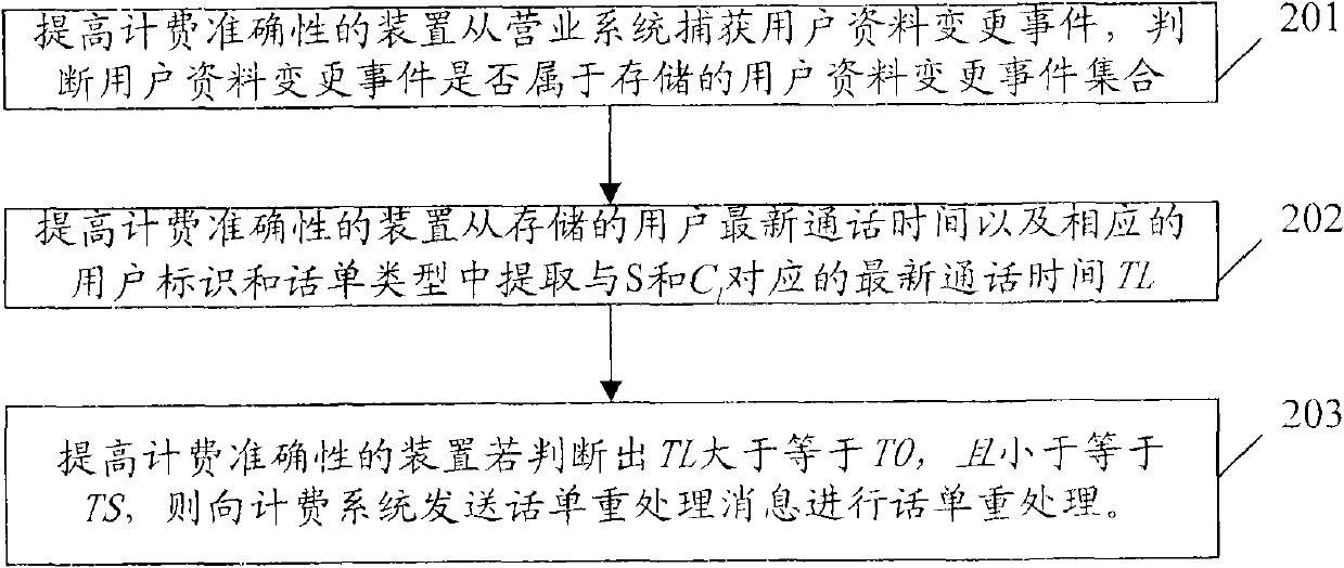 Method for improving charging accuracy, system thereof and apparatus thereof