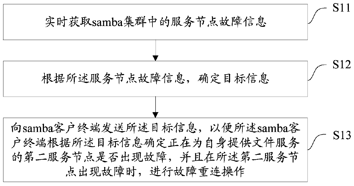 Samba cluster fault reconnection method and device, equipment and medium