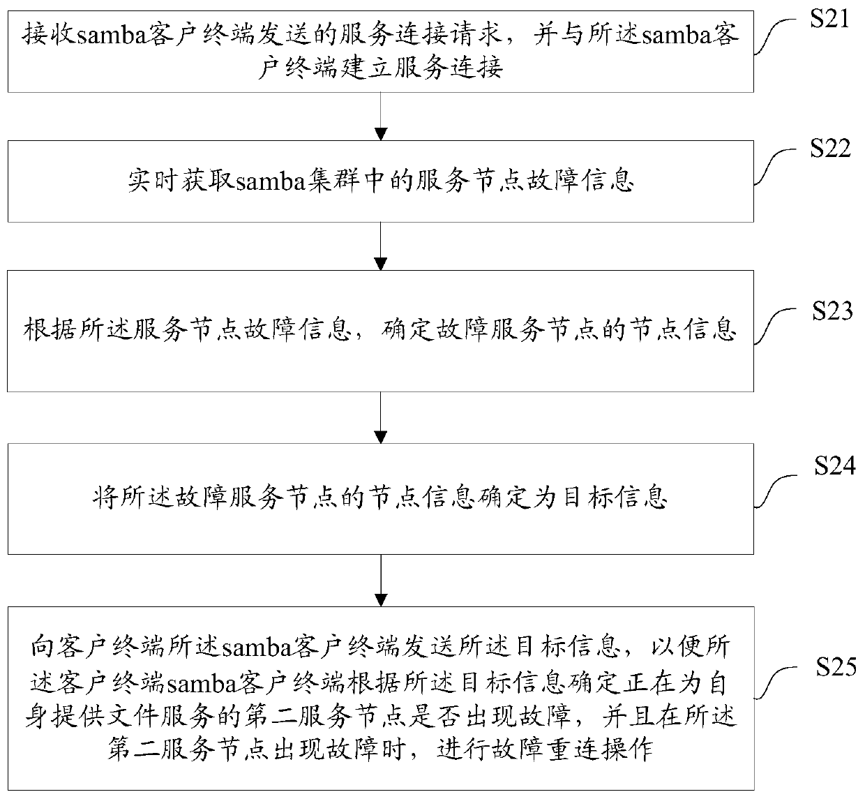 Samba cluster fault reconnection method and device, equipment and medium