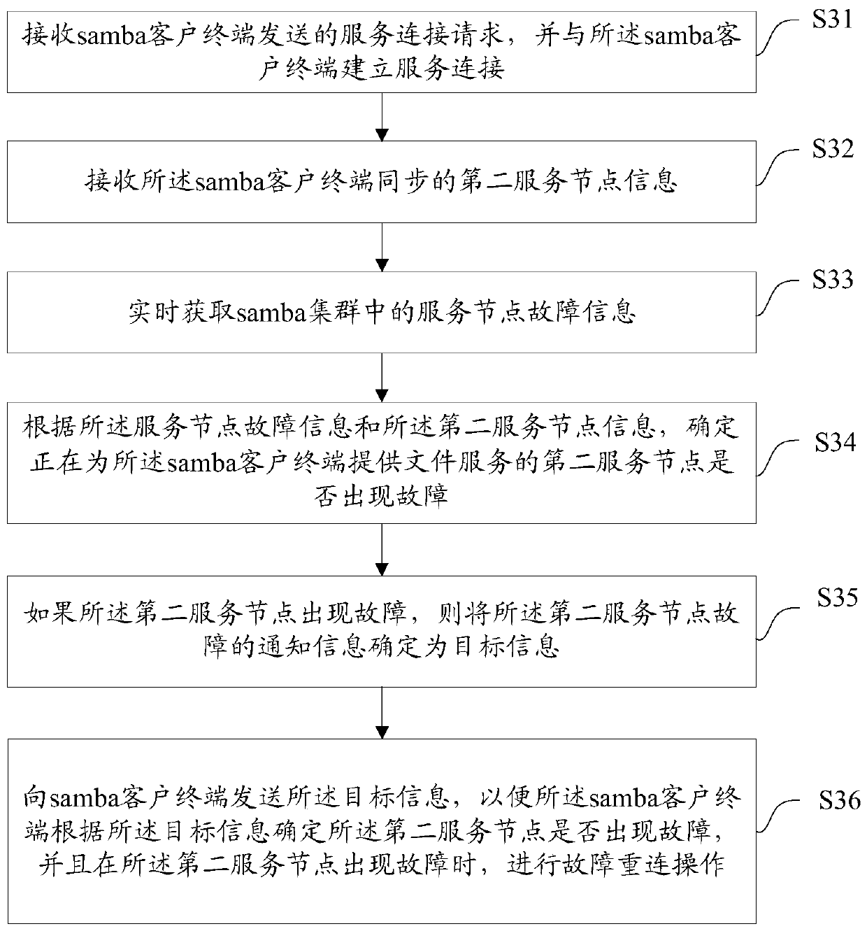 Samba cluster fault reconnection method and device, equipment and medium