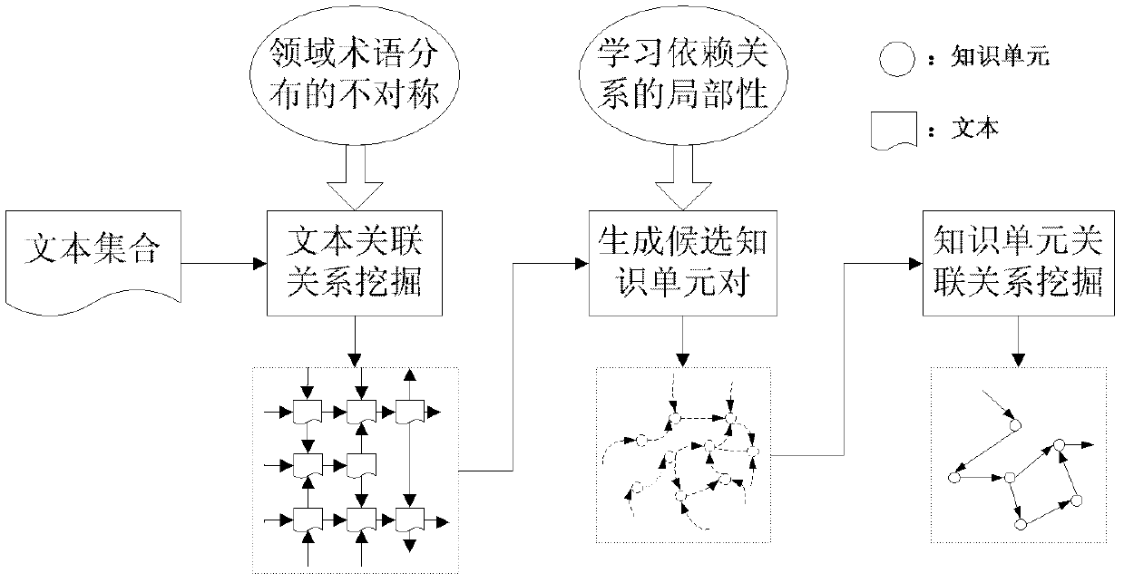 Incidence relation excavation method for text-oriented knowledge unit