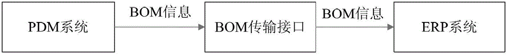 Method for realizing BOM (Bill of Material) information transmission between PDM (Product Data Management) system and ERP (Enterprise Resource Planning) system