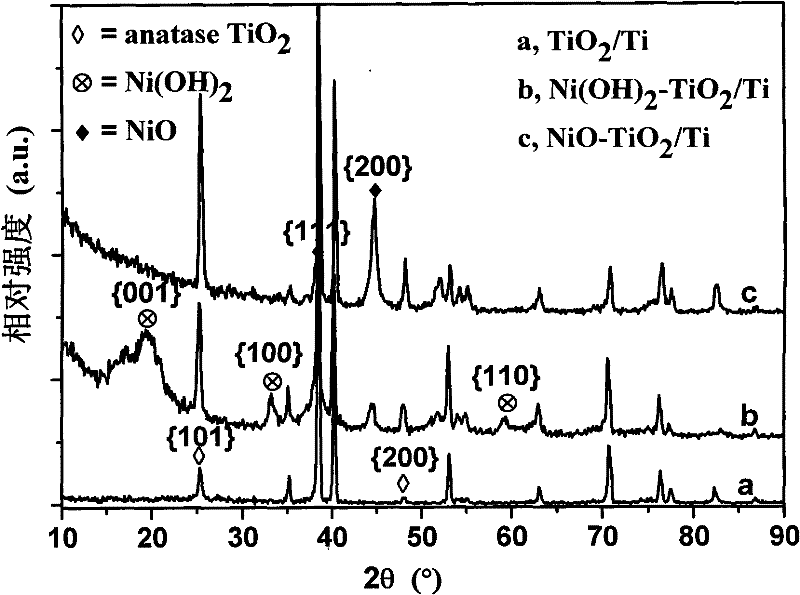 Ordered nano-tube array structure electrode material, preparation method and stored energy application