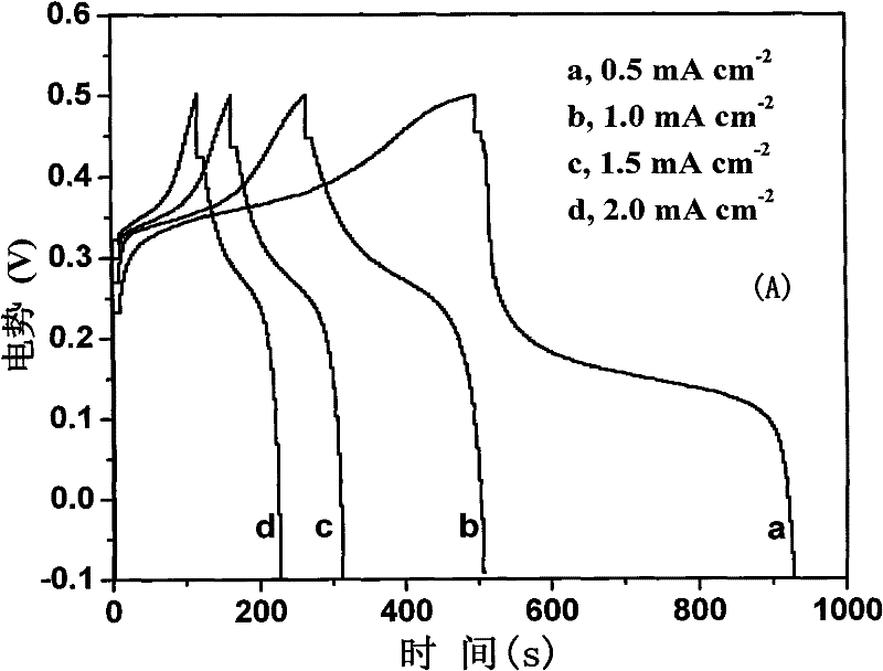 Ordered nano-tube array structure electrode material, preparation method and stored energy application