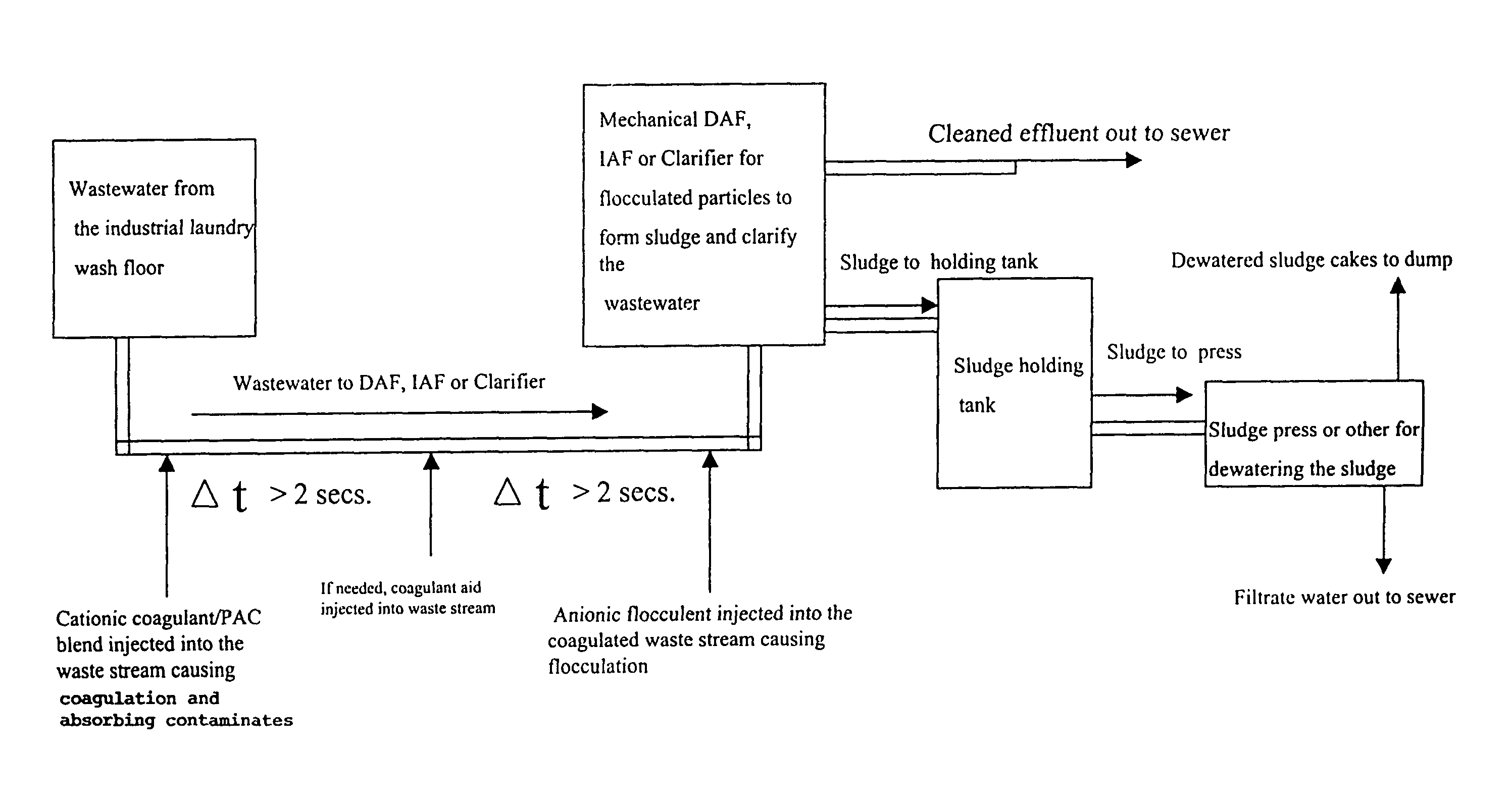 Method of clarifying industrial wastewater for the reduction of organic waste content using cationic dispersion polymers combined with powdered activated carbon and anionic flocculent polymers