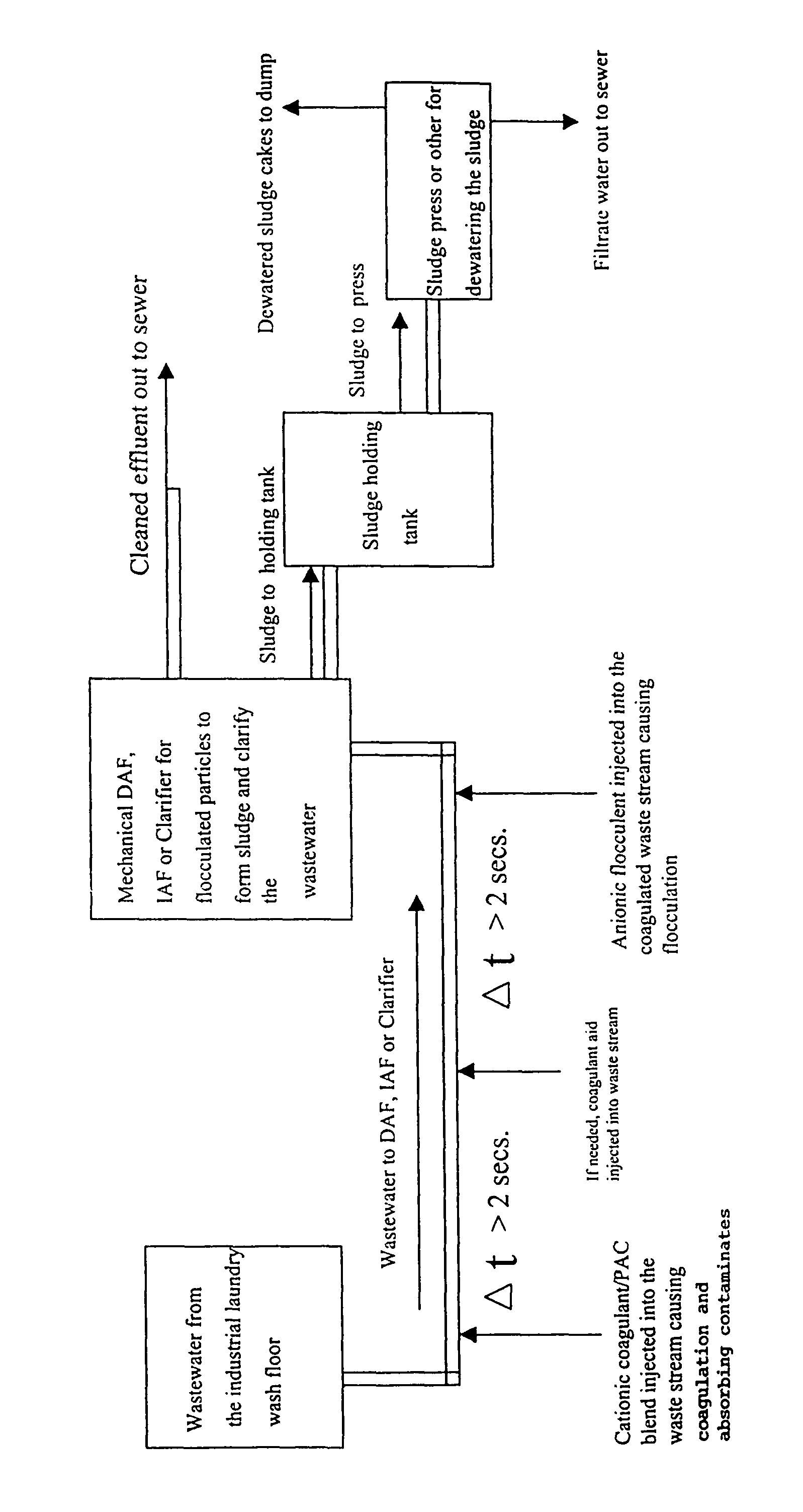 Method of clarifying industrial wastewater for the reduction of organic waste content using cationic dispersion polymers combined with powdered activated carbon and anionic flocculent polymers