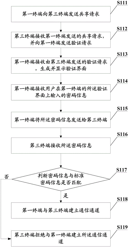 Event sharing method and device