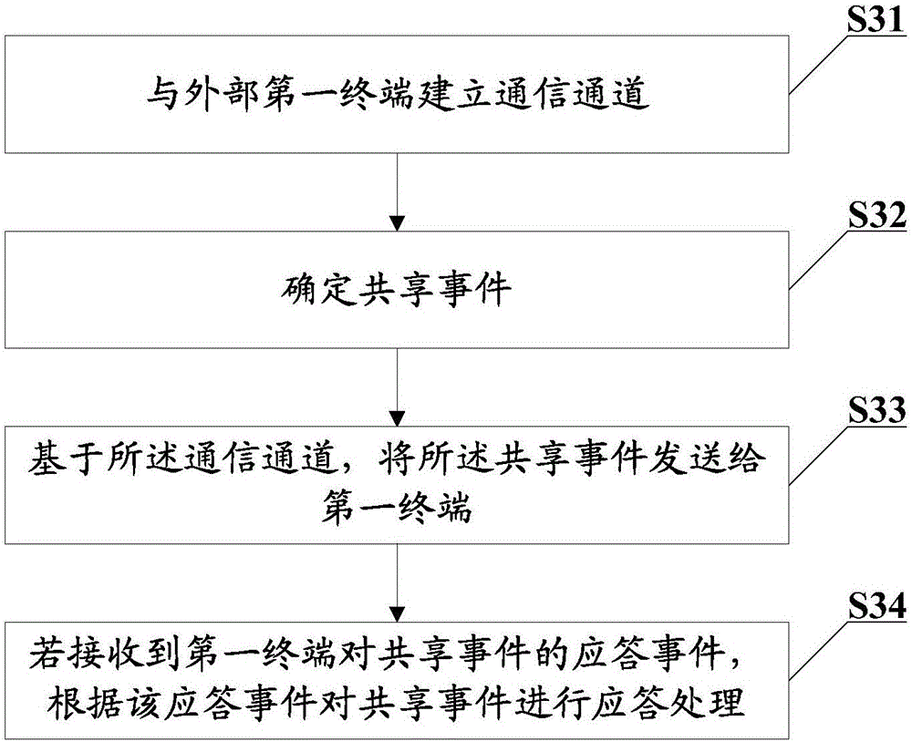 Event sharing method and device