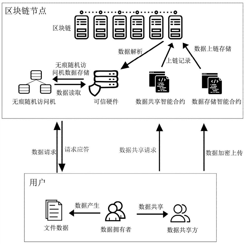 Implementation method of data security sharing mechanism under privacy protection based on blockchain