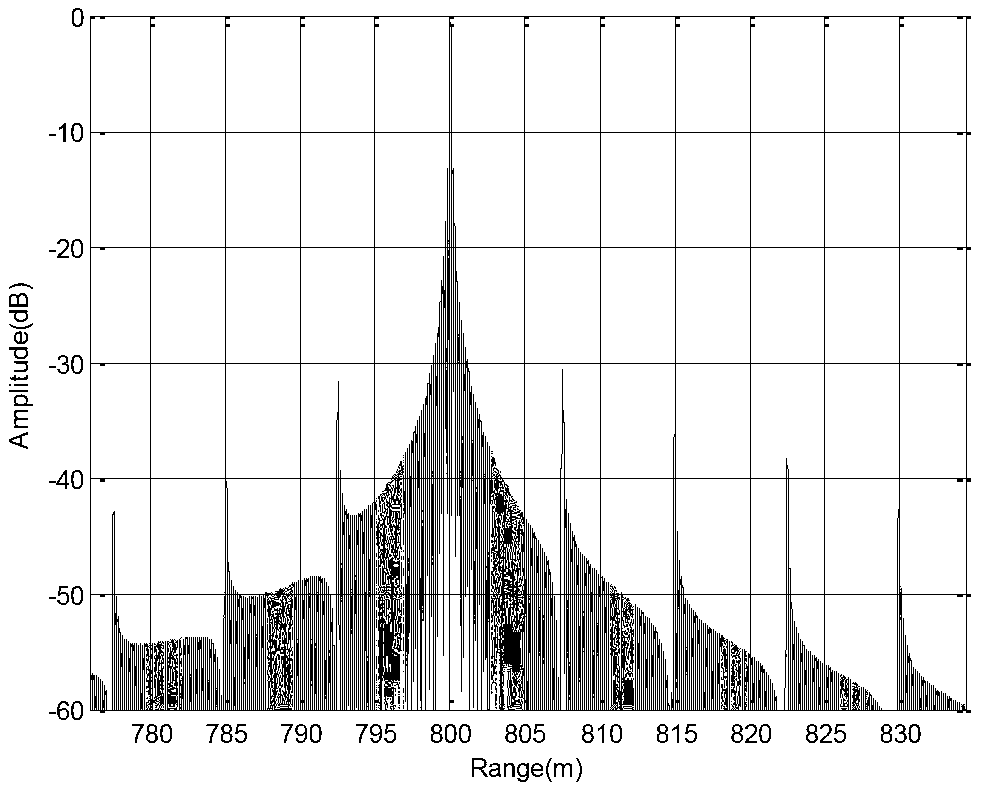 Overlapped spectrum based low-order phase error estimation method
