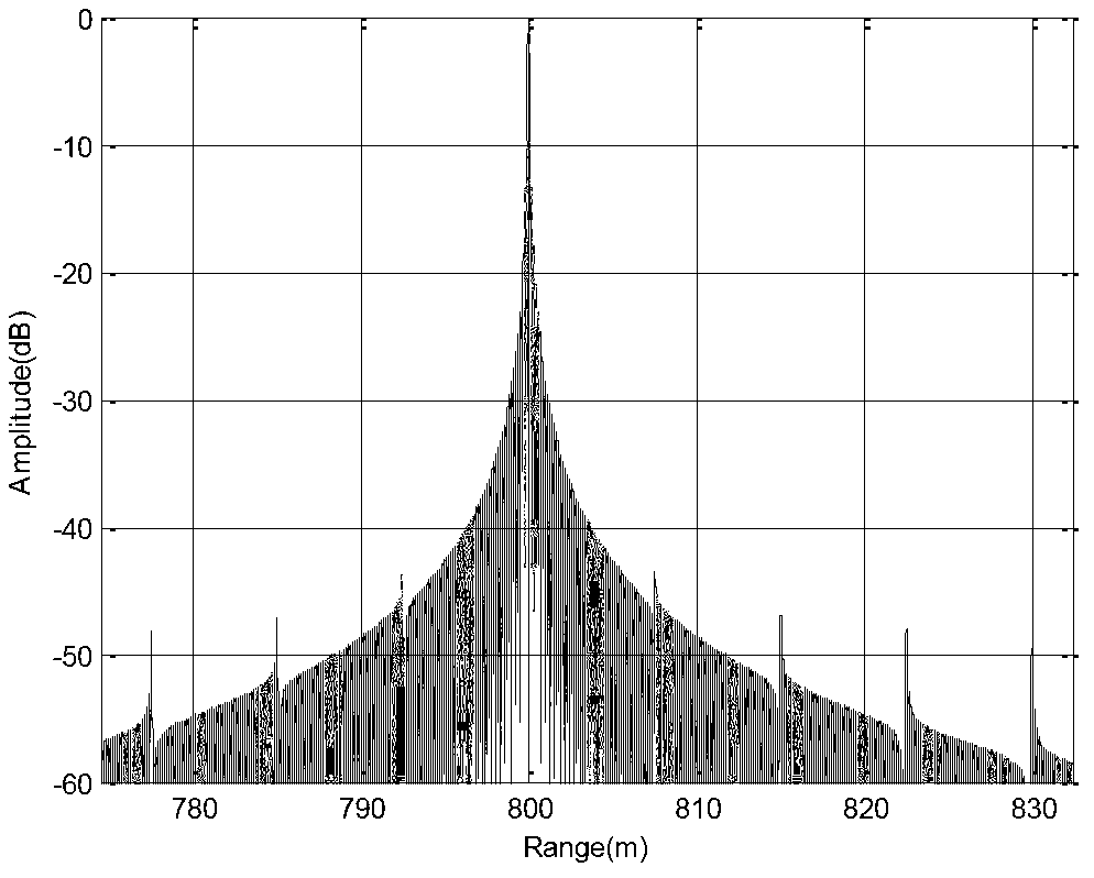 Overlapped spectrum based low-order phase error estimation method