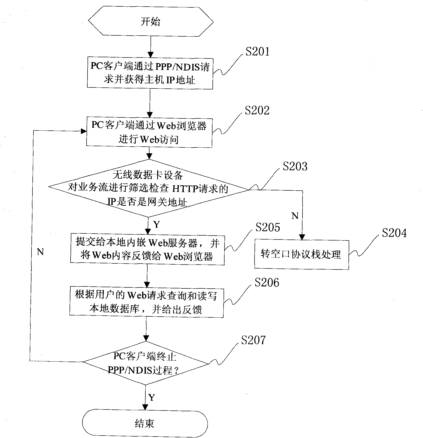 Web management-based wireless data card and implementation method thereof