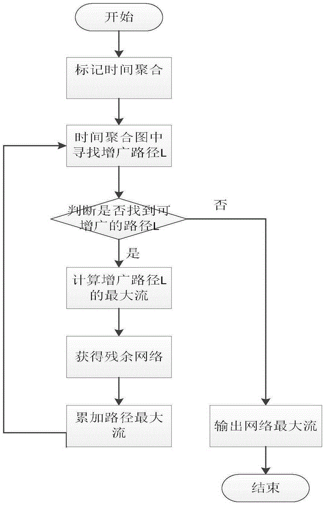 Delay tolerance network maximum flow routing method based on time aggregation graph