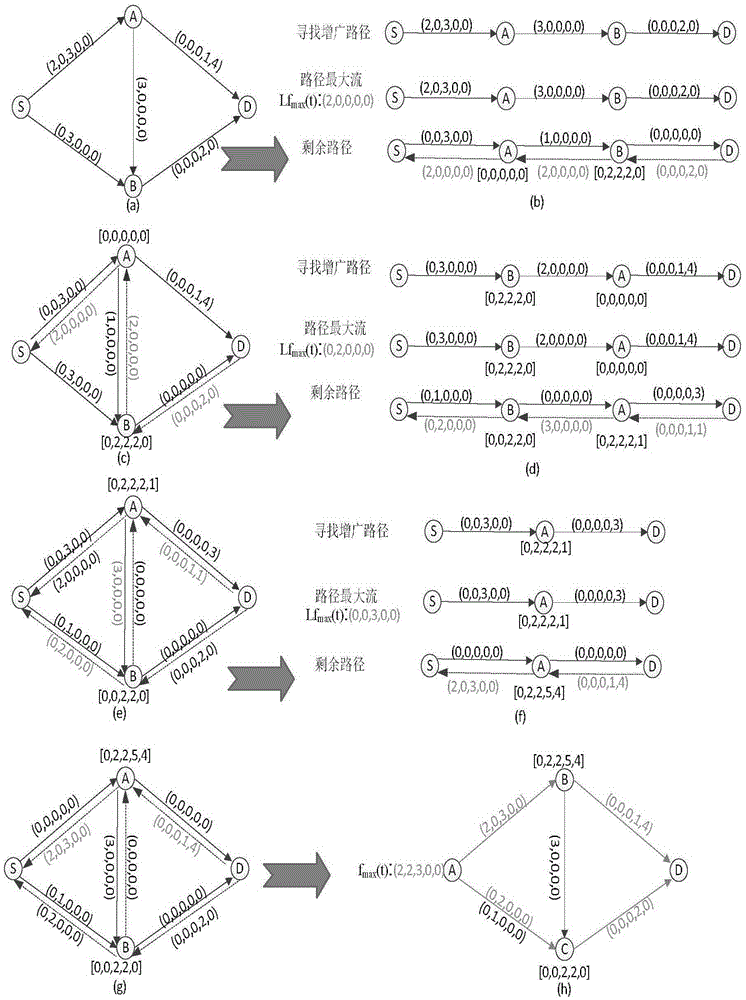 Delay tolerance network maximum flow routing method based on time aggregation graph