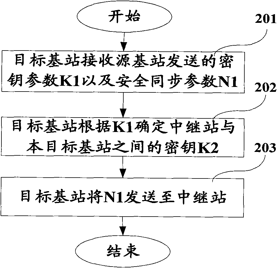 Method, device and system for generating key