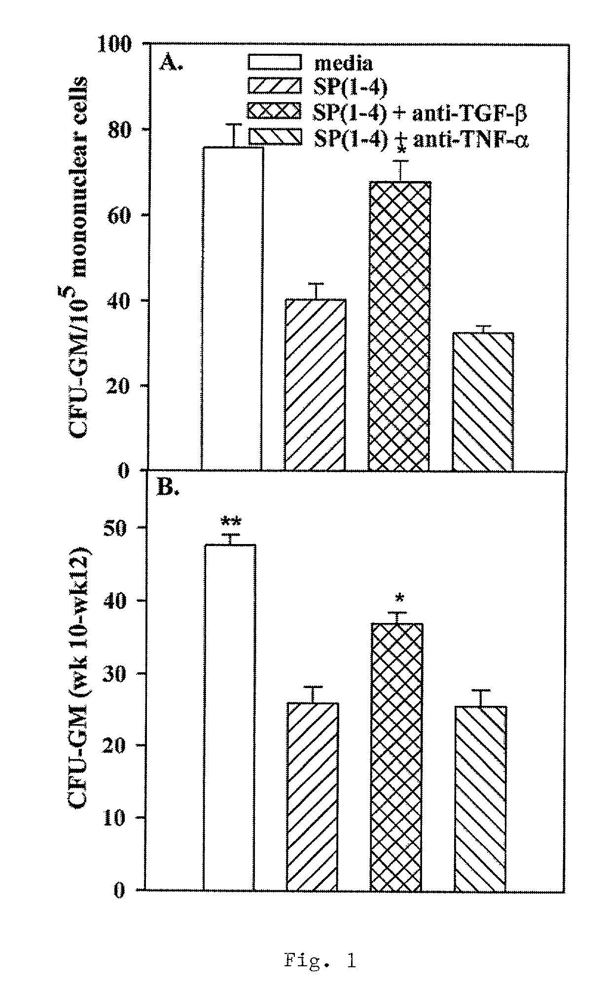 Amino terminal substance P compositions and methods for using the same
