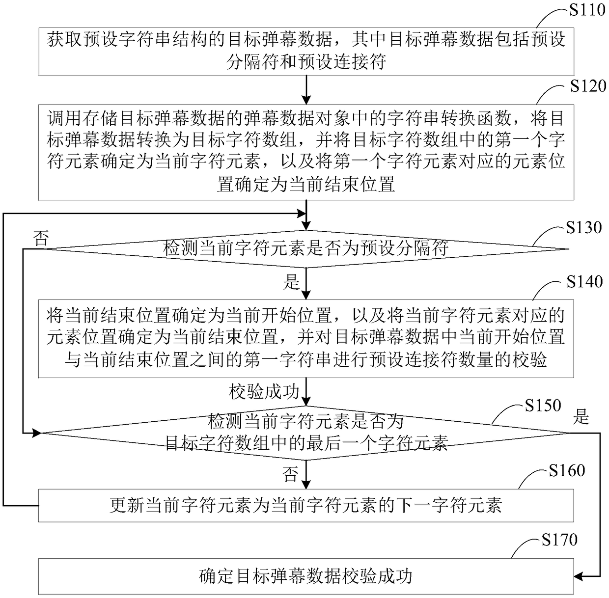 Integrity checking method and device for bullet screen data, terminal and memory medium