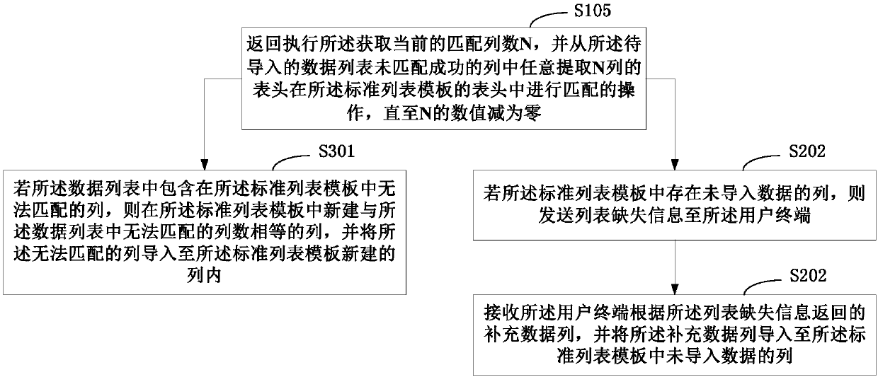 Data list import method and terminal thereof