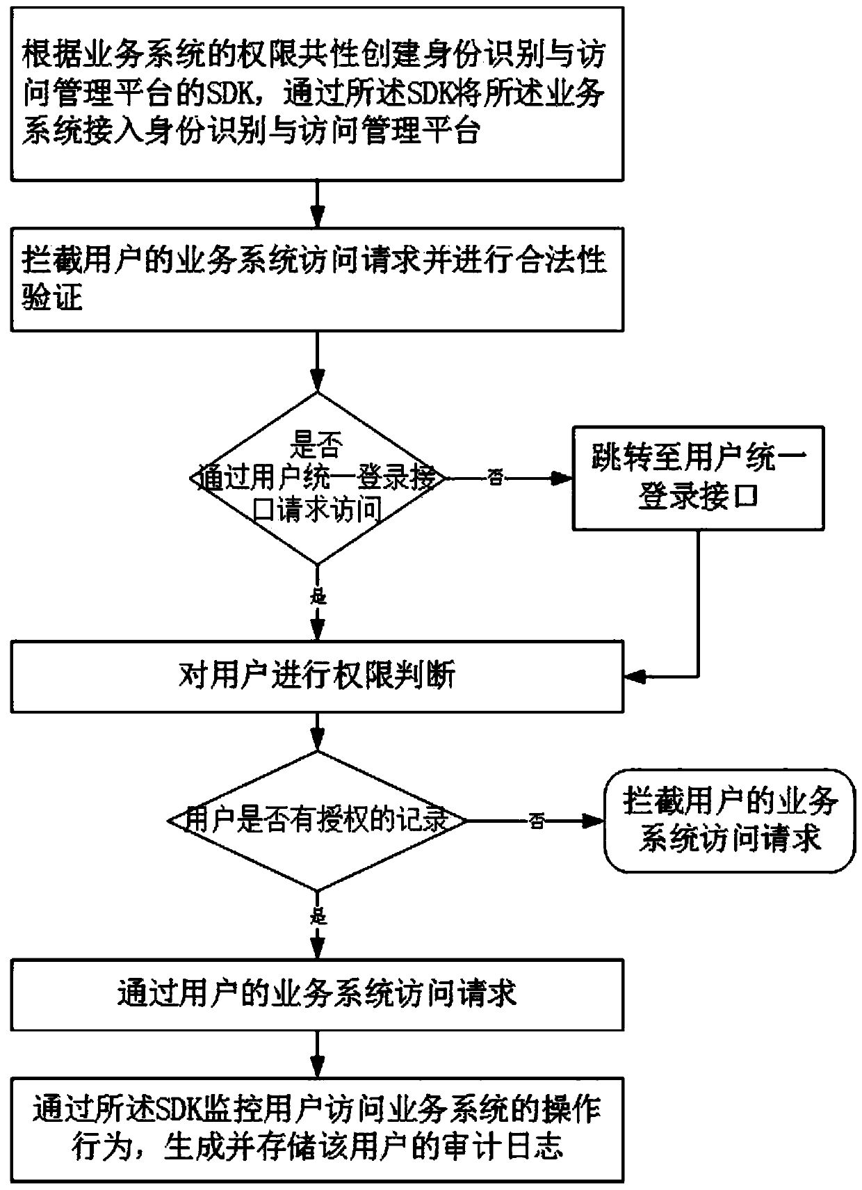 Unified internal control security management method and system, medium and electronic device