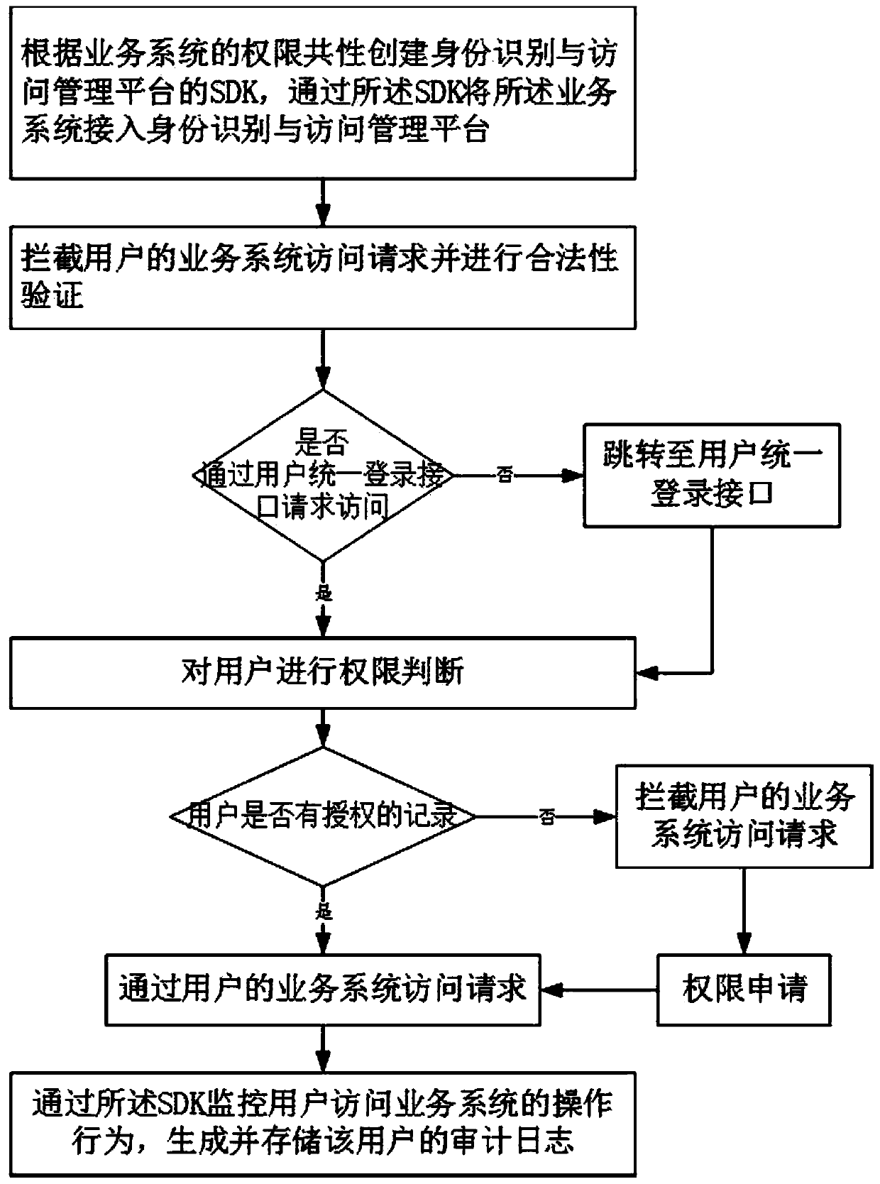 Unified internal control security management method and system, medium and electronic device