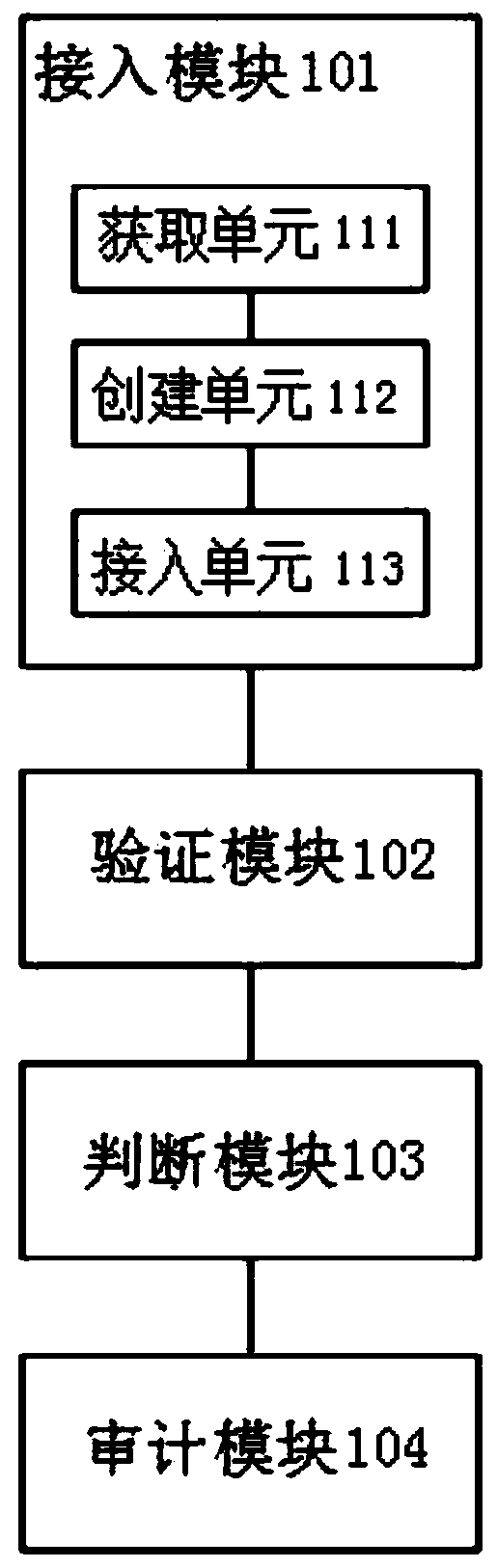 Unified internal control security management method and system, medium and electronic device