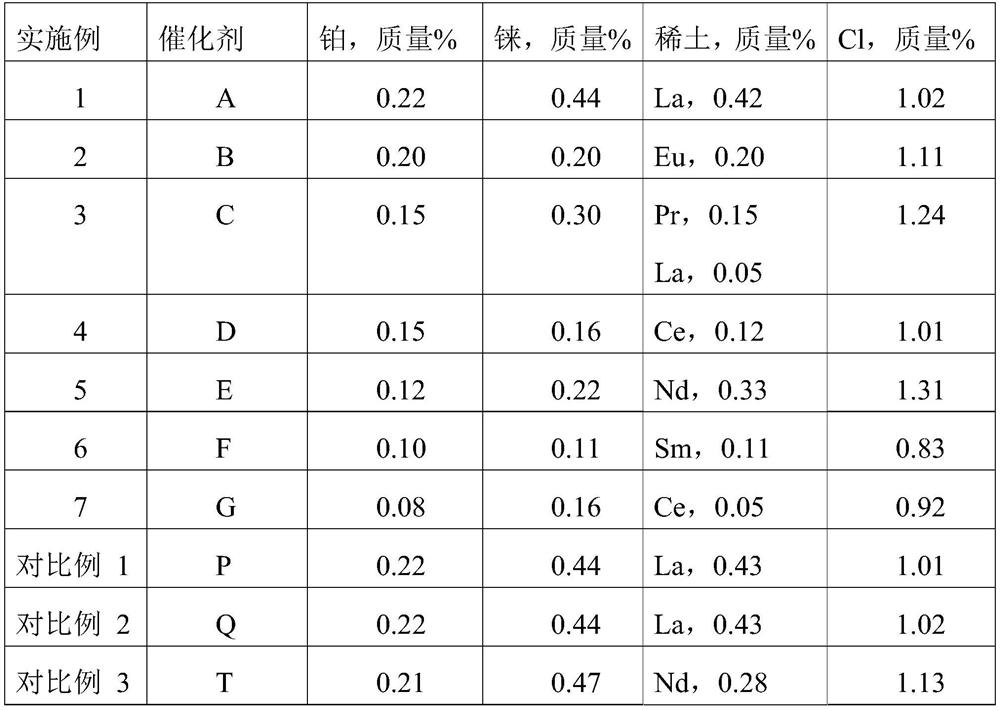 A kind of polymetallic semi-regenerative reforming catalyst and preparation method thereof